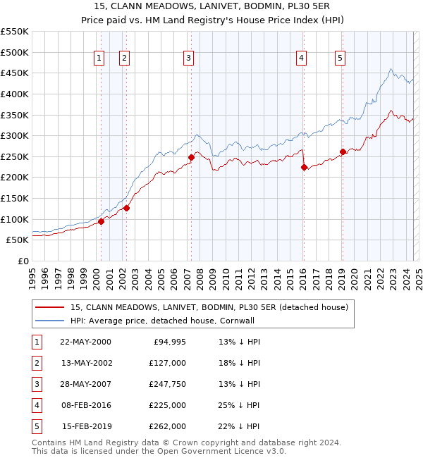 15, CLANN MEADOWS, LANIVET, BODMIN, PL30 5ER: Price paid vs HM Land Registry's House Price Index