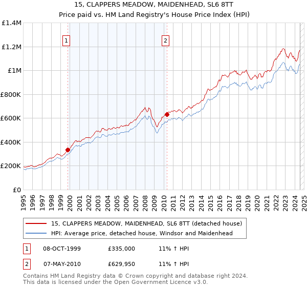 15, CLAPPERS MEADOW, MAIDENHEAD, SL6 8TT: Price paid vs HM Land Registry's House Price Index