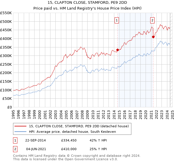 15, CLAPTON CLOSE, STAMFORD, PE9 2DD: Price paid vs HM Land Registry's House Price Index