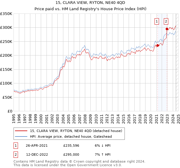 15, CLARA VIEW, RYTON, NE40 4QD: Price paid vs HM Land Registry's House Price Index