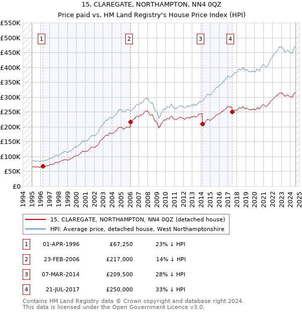 15, CLAREGATE, NORTHAMPTON, NN4 0QZ: Price paid vs HM Land Registry's House Price Index