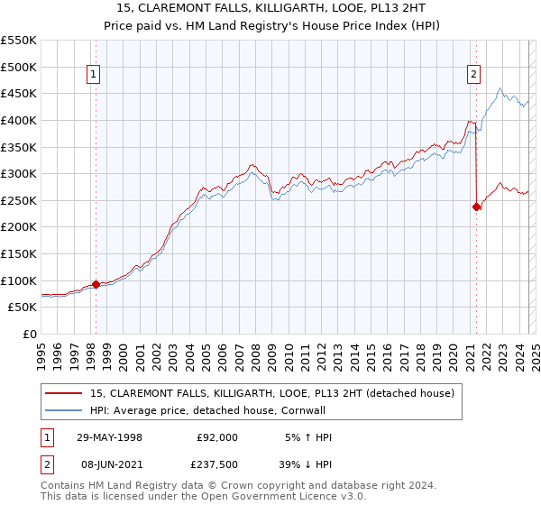 15, CLAREMONT FALLS, KILLIGARTH, LOOE, PL13 2HT: Price paid vs HM Land Registry's House Price Index