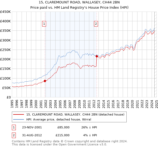 15, CLAREMOUNT ROAD, WALLASEY, CH44 2BN: Price paid vs HM Land Registry's House Price Index