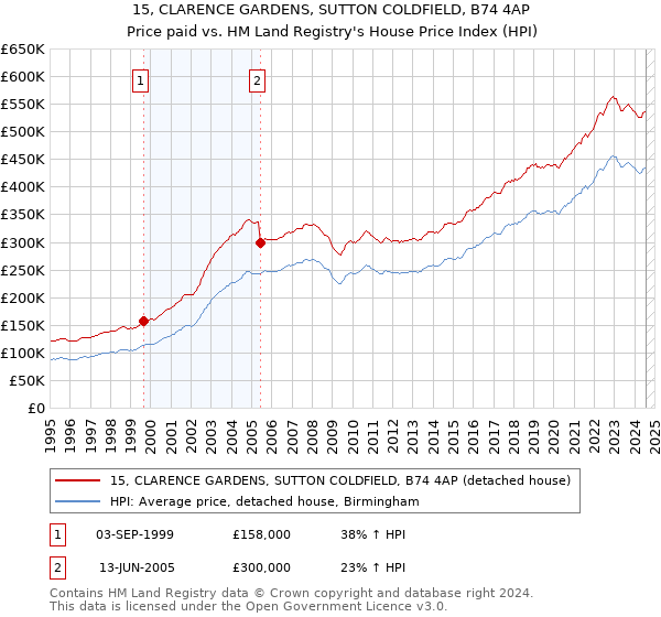 15, CLARENCE GARDENS, SUTTON COLDFIELD, B74 4AP: Price paid vs HM Land Registry's House Price Index