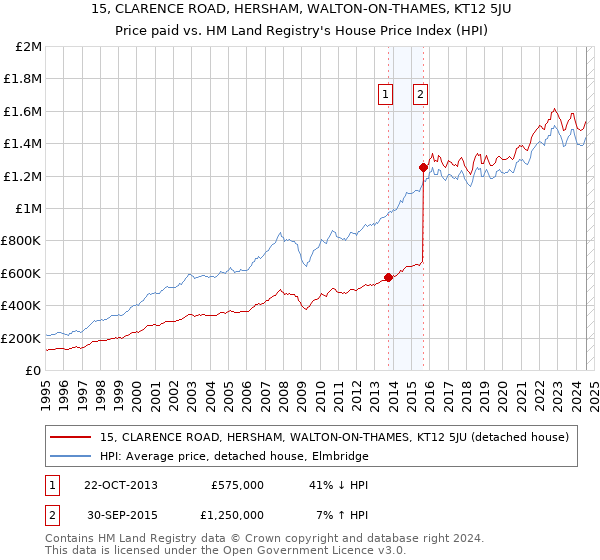 15, CLARENCE ROAD, HERSHAM, WALTON-ON-THAMES, KT12 5JU: Price paid vs HM Land Registry's House Price Index