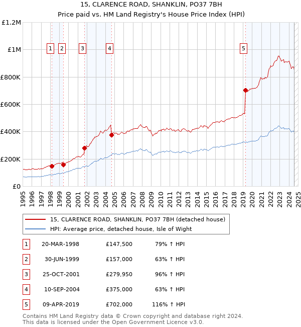 15, CLARENCE ROAD, SHANKLIN, PO37 7BH: Price paid vs HM Land Registry's House Price Index