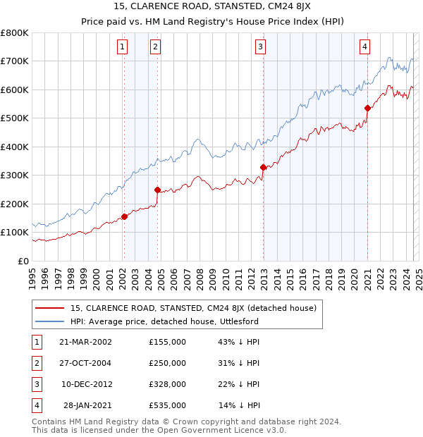 15, CLARENCE ROAD, STANSTED, CM24 8JX: Price paid vs HM Land Registry's House Price Index