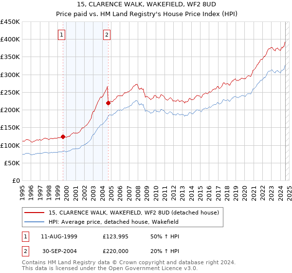 15, CLARENCE WALK, WAKEFIELD, WF2 8UD: Price paid vs HM Land Registry's House Price Index