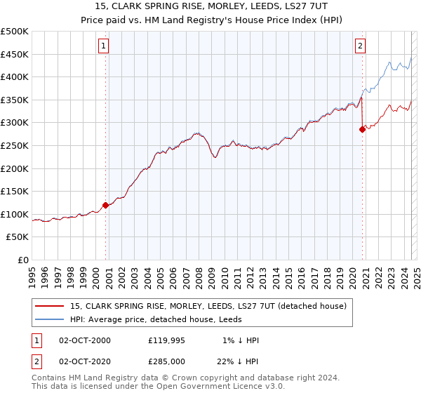 15, CLARK SPRING RISE, MORLEY, LEEDS, LS27 7UT: Price paid vs HM Land Registry's House Price Index