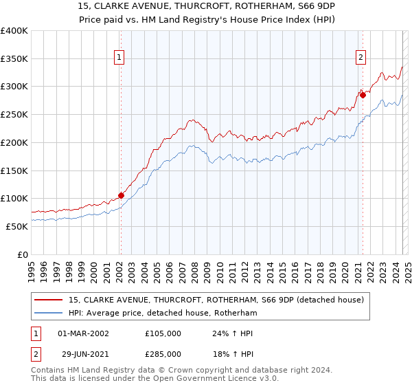 15, CLARKE AVENUE, THURCROFT, ROTHERHAM, S66 9DP: Price paid vs HM Land Registry's House Price Index