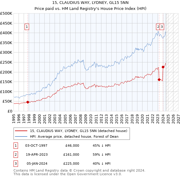 15, CLAUDIUS WAY, LYDNEY, GL15 5NN: Price paid vs HM Land Registry's House Price Index