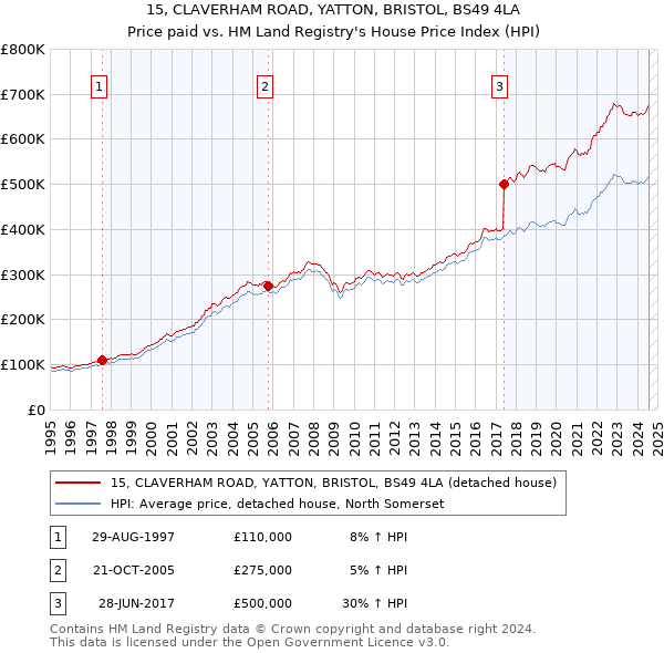 15, CLAVERHAM ROAD, YATTON, BRISTOL, BS49 4LA: Price paid vs HM Land Registry's House Price Index