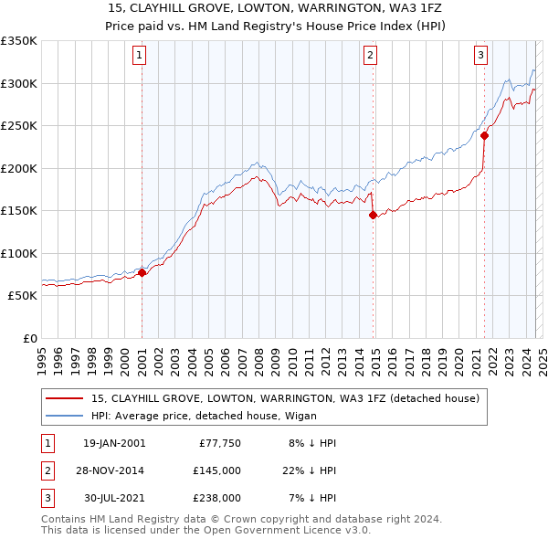 15, CLAYHILL GROVE, LOWTON, WARRINGTON, WA3 1FZ: Price paid vs HM Land Registry's House Price Index