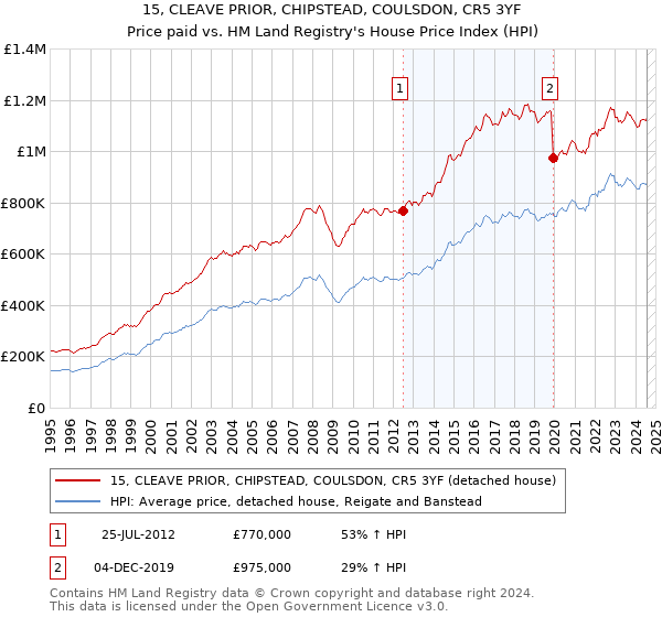 15, CLEAVE PRIOR, CHIPSTEAD, COULSDON, CR5 3YF: Price paid vs HM Land Registry's House Price Index