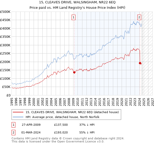 15, CLEAVES DRIVE, WALSINGHAM, NR22 6EQ: Price paid vs HM Land Registry's House Price Index