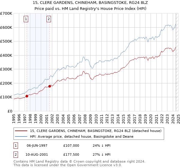 15, CLERE GARDENS, CHINEHAM, BASINGSTOKE, RG24 8LZ: Price paid vs HM Land Registry's House Price Index