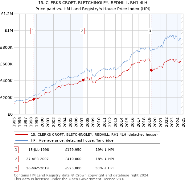 15, CLERKS CROFT, BLETCHINGLEY, REDHILL, RH1 4LH: Price paid vs HM Land Registry's House Price Index