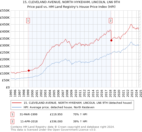 15, CLEVELAND AVENUE, NORTH HYKEHAM, LINCOLN, LN6 9TH: Price paid vs HM Land Registry's House Price Index