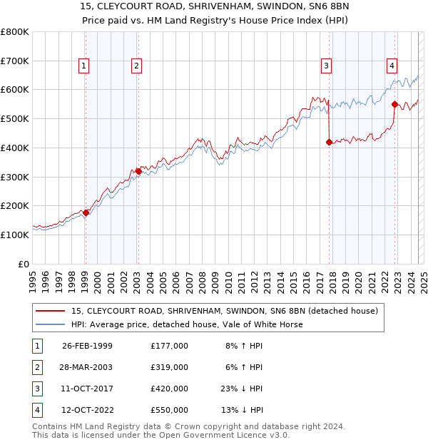 15, CLEYCOURT ROAD, SHRIVENHAM, SWINDON, SN6 8BN: Price paid vs HM Land Registry's House Price Index