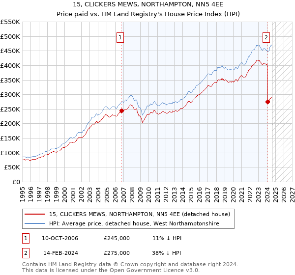 15, CLICKERS MEWS, NORTHAMPTON, NN5 4EE: Price paid vs HM Land Registry's House Price Index