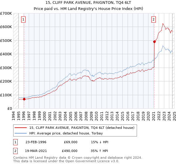 15, CLIFF PARK AVENUE, PAIGNTON, TQ4 6LT: Price paid vs HM Land Registry's House Price Index