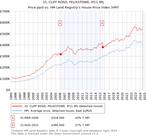 15, CLIFF ROAD, FELIXSTOWE, IP11 9PJ: Price paid vs HM Land Registry's House Price Index