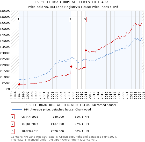 15, CLIFFE ROAD, BIRSTALL, LEICESTER, LE4 3AE: Price paid vs HM Land Registry's House Price Index