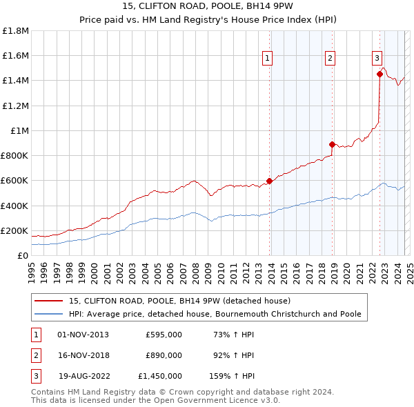 15, CLIFTON ROAD, POOLE, BH14 9PW: Price paid vs HM Land Registry's House Price Index