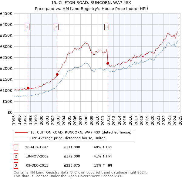 15, CLIFTON ROAD, RUNCORN, WA7 4SX: Price paid vs HM Land Registry's House Price Index