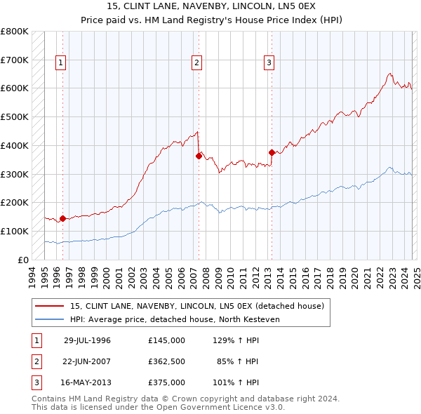 15, CLINT LANE, NAVENBY, LINCOLN, LN5 0EX: Price paid vs HM Land Registry's House Price Index