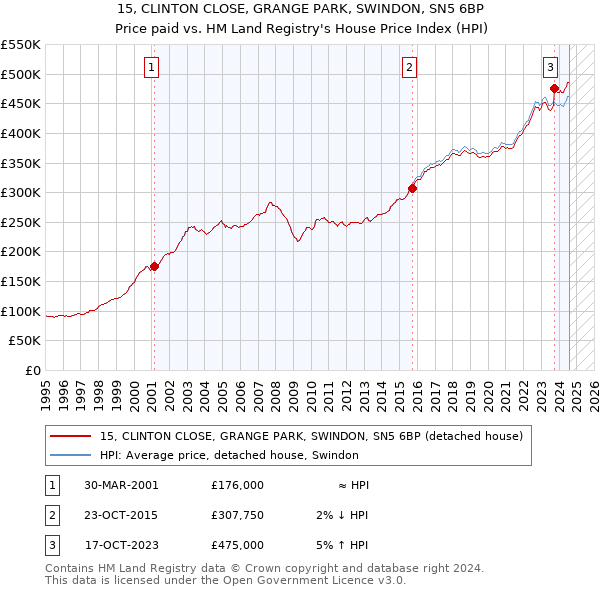 15, CLINTON CLOSE, GRANGE PARK, SWINDON, SN5 6BP: Price paid vs HM Land Registry's House Price Index