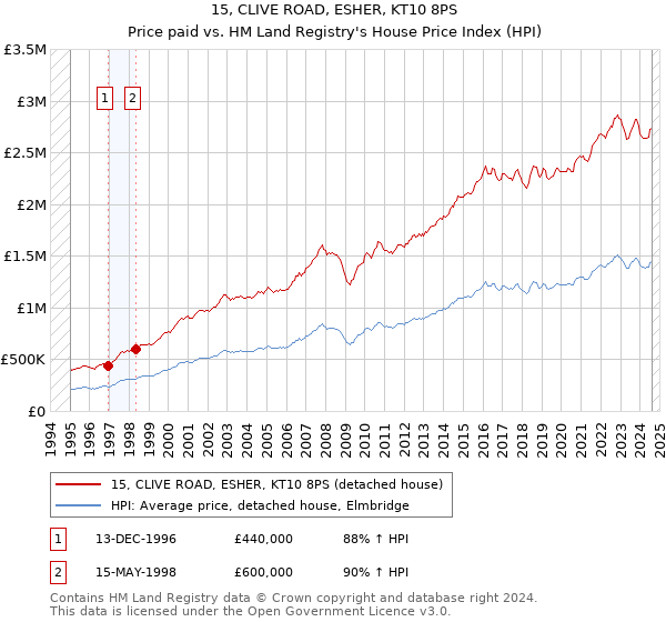 15, CLIVE ROAD, ESHER, KT10 8PS: Price paid vs HM Land Registry's House Price Index