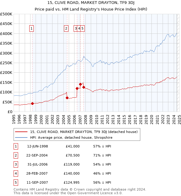 15, CLIVE ROAD, MARKET DRAYTON, TF9 3DJ: Price paid vs HM Land Registry's House Price Index