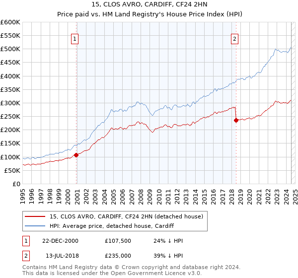 15, CLOS AVRO, CARDIFF, CF24 2HN: Price paid vs HM Land Registry's House Price Index