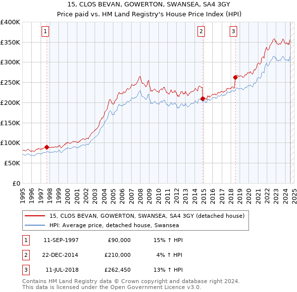 15, CLOS BEVAN, GOWERTON, SWANSEA, SA4 3GY: Price paid vs HM Land Registry's House Price Index