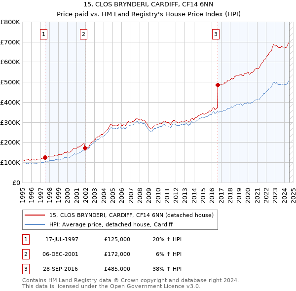 15, CLOS BRYNDERI, CARDIFF, CF14 6NN: Price paid vs HM Land Registry's House Price Index