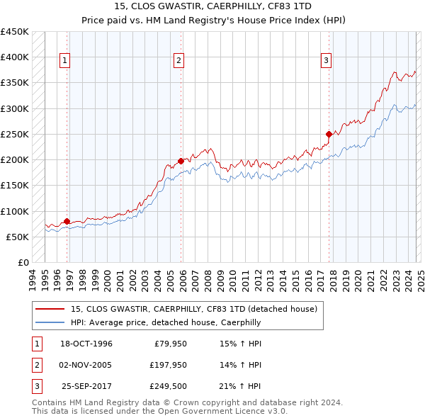 15, CLOS GWASTIR, CAERPHILLY, CF83 1TD: Price paid vs HM Land Registry's House Price Index