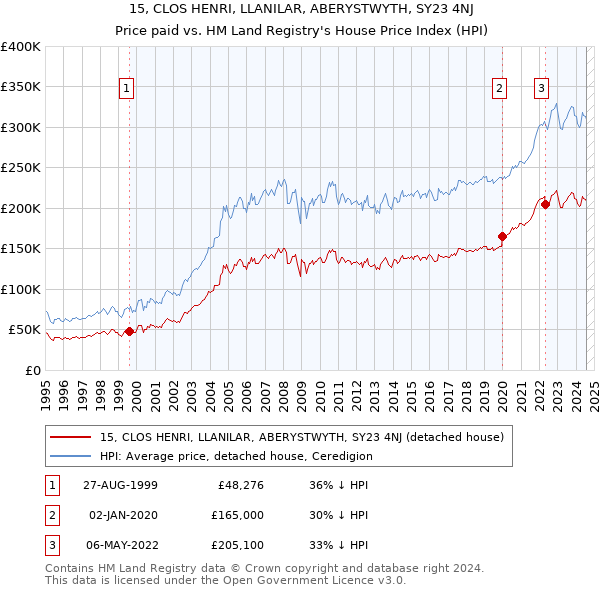 15, CLOS HENRI, LLANILAR, ABERYSTWYTH, SY23 4NJ: Price paid vs HM Land Registry's House Price Index