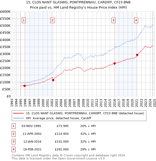 15, CLOS NANT GLASWG, PONTPRENNAU, CARDIFF, CF23 8NB: Price paid vs HM Land Registry's House Price Index