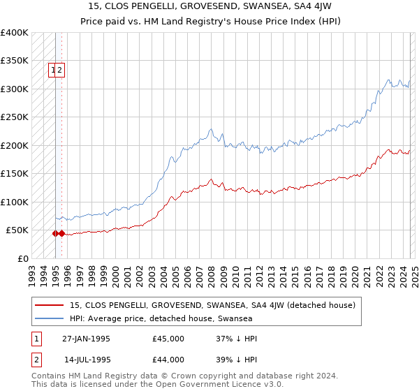 15, CLOS PENGELLI, GROVESEND, SWANSEA, SA4 4JW: Price paid vs HM Land Registry's House Price Index