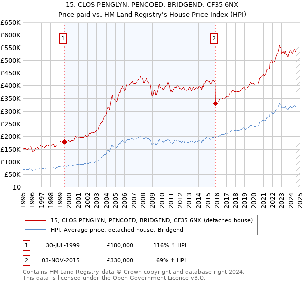 15, CLOS PENGLYN, PENCOED, BRIDGEND, CF35 6NX: Price paid vs HM Land Registry's House Price Index