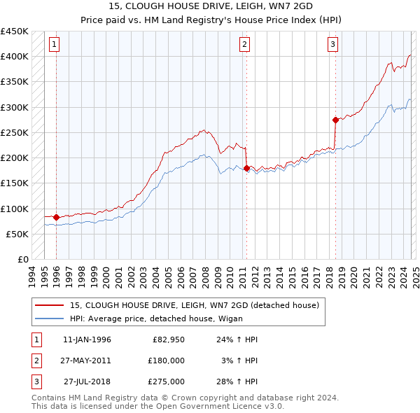 15, CLOUGH HOUSE DRIVE, LEIGH, WN7 2GD: Price paid vs HM Land Registry's House Price Index