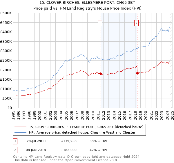 15, CLOVER BIRCHES, ELLESMERE PORT, CH65 3BY: Price paid vs HM Land Registry's House Price Index