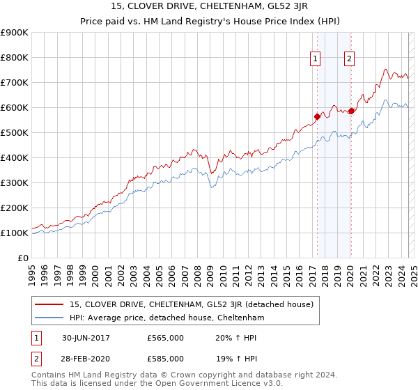 15, CLOVER DRIVE, CHELTENHAM, GL52 3JR: Price paid vs HM Land Registry's House Price Index