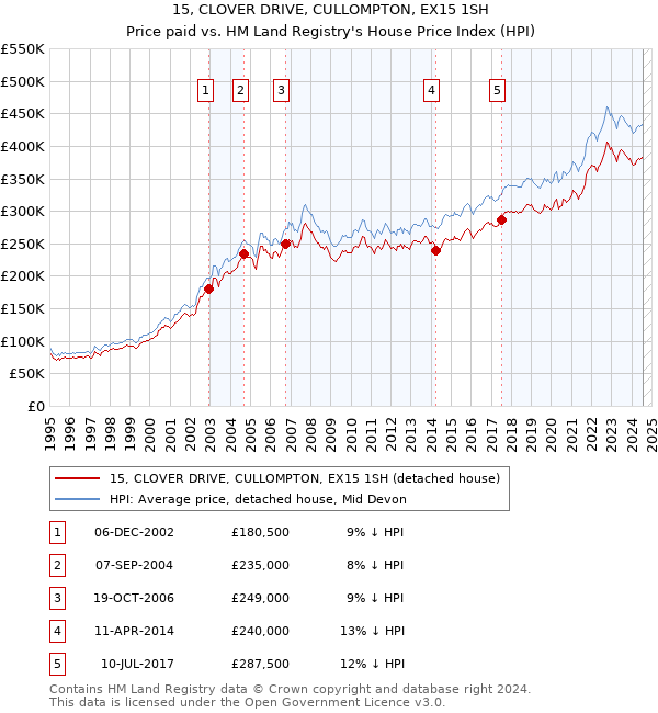 15, CLOVER DRIVE, CULLOMPTON, EX15 1SH: Price paid vs HM Land Registry's House Price Index