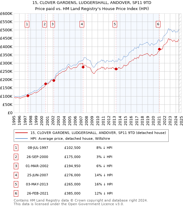 15, CLOVER GARDENS, LUDGERSHALL, ANDOVER, SP11 9TD: Price paid vs HM Land Registry's House Price Index