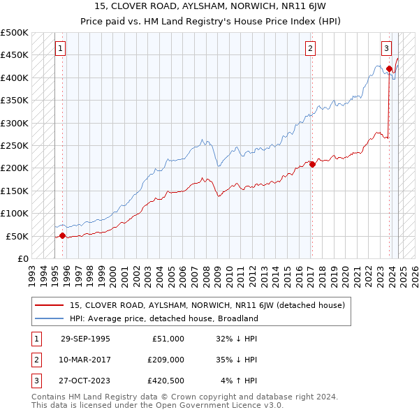 15, CLOVER ROAD, AYLSHAM, NORWICH, NR11 6JW: Price paid vs HM Land Registry's House Price Index