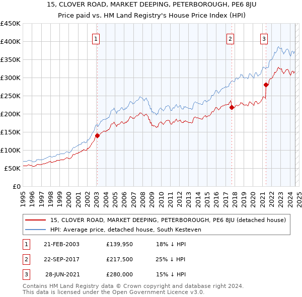 15, CLOVER ROAD, MARKET DEEPING, PETERBOROUGH, PE6 8JU: Price paid vs HM Land Registry's House Price Index