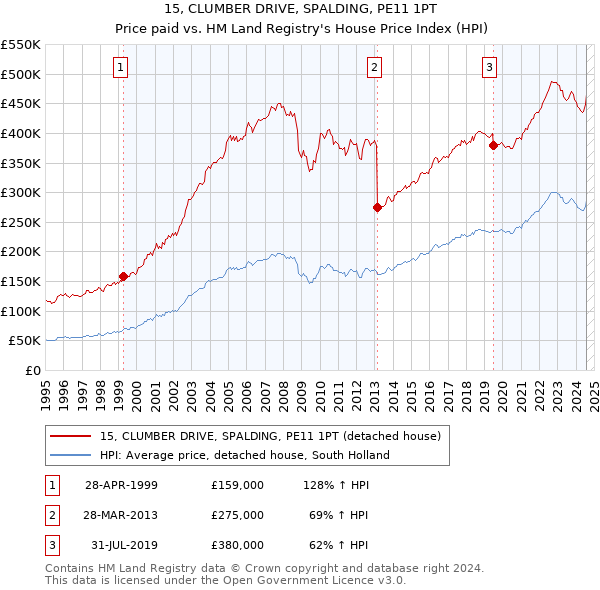 15, CLUMBER DRIVE, SPALDING, PE11 1PT: Price paid vs HM Land Registry's House Price Index