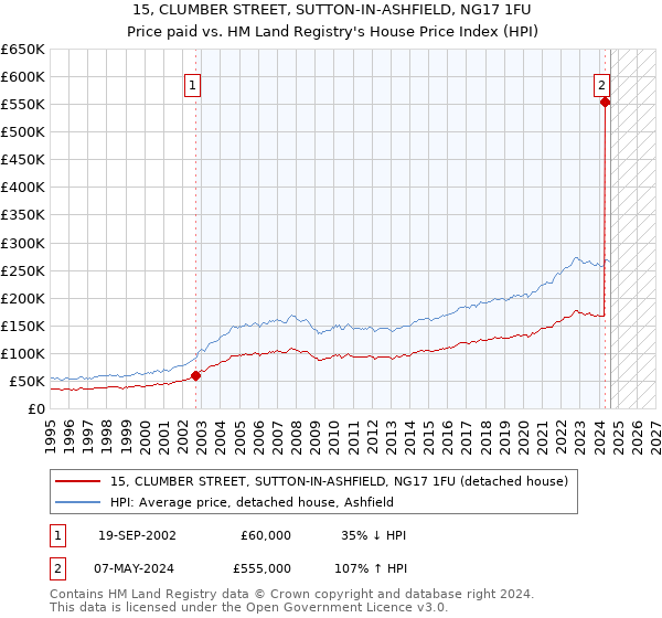 15, CLUMBER STREET, SUTTON-IN-ASHFIELD, NG17 1FU: Price paid vs HM Land Registry's House Price Index